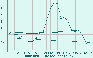 Courbe de l'humidex pour Grimentz (Sw)