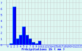 Diagramme des prcipitations pour Luay-le-Mle (36)