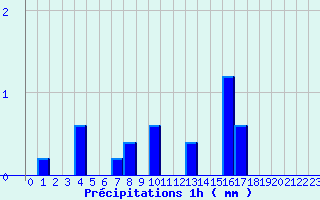 Diagramme des prcipitations pour Chateauponsac (87)