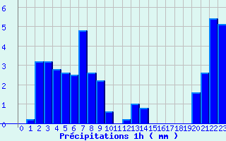 Diagramme des prcipitations pour Saint Laurent du Pape (07)