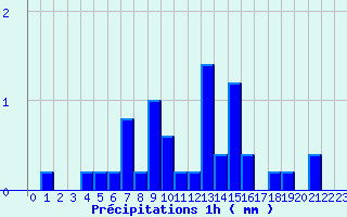 Diagramme des prcipitations pour Labrousse (15)