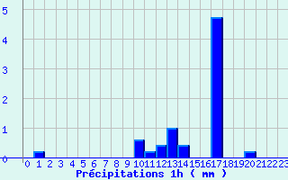 Diagramme des prcipitations pour Boussac (23)