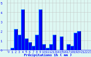 Diagramme des prcipitations pour Valognes (50)
