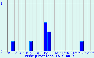 Diagramme des prcipitations pour Colonne (39)