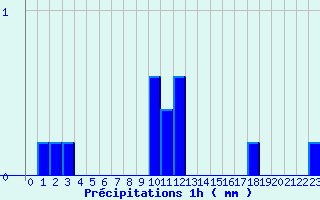 Diagramme des prcipitations pour Saint Didier (03)