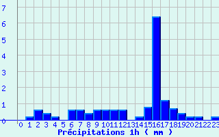 Diagramme des prcipitations pour Chateauponsac (87)