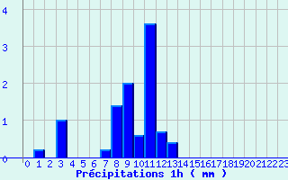 Diagramme des prcipitations pour Arzal (56)