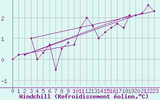 Courbe du refroidissement olien pour Carlsfeld