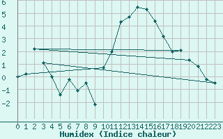 Courbe de l'humidex pour Dijon / Longvic (21)