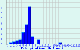 Diagramme des prcipitations pour Bellme (61)