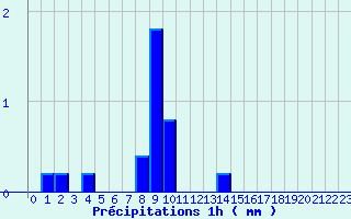 Diagramme des prcipitations pour Boussac (23)