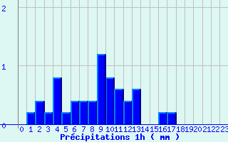 Diagramme des prcipitations pour Dosnon (10)