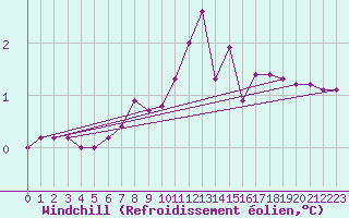 Courbe du refroidissement olien pour Pozega Uzicka