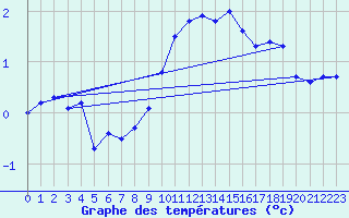 Courbe de tempratures pour Dagloesen