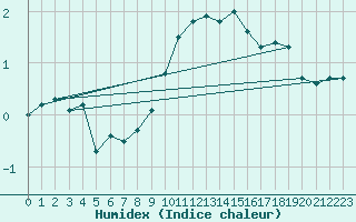 Courbe de l'humidex pour Dagloesen