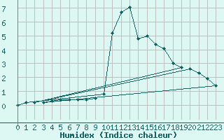 Courbe de l'humidex pour Bourg-Saint-Maurice (73)