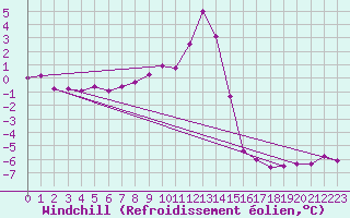 Courbe du refroidissement olien pour Strommingsbadan