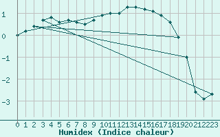 Courbe de l'humidex pour Buchs / Aarau