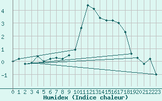 Courbe de l'humidex pour Aigle (Sw)