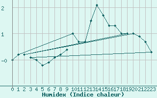 Courbe de l'humidex pour Obertauern