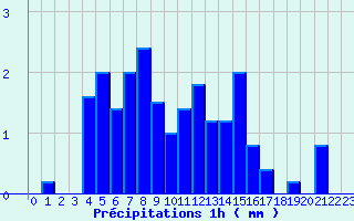 Diagramme des prcipitations pour Saint-Privat (19)