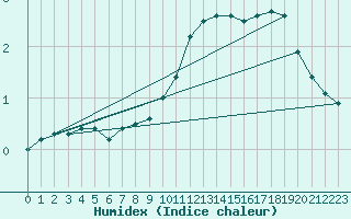 Courbe de l'humidex pour Bergen