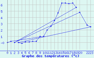 Courbe de tempratures pour Saint-Hubert (Be)