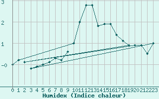 Courbe de l'humidex pour Vf. Omu