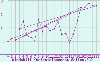 Courbe du refroidissement olien pour Auxerre-Perrigny (89)