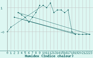 Courbe de l'humidex pour Kaskinen Salgrund