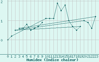 Courbe de l'humidex pour Wynau