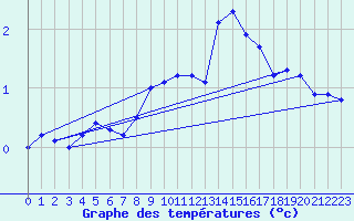 Courbe de tempratures pour Panissieres (42)