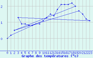 Courbe de tempratures pour Nahkiainen