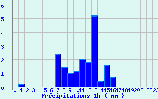 Diagramme des prcipitations pour Mendive (64)