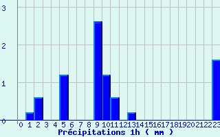 Diagramme des prcipitations pour Saint-Sylvestre - La Crouzille (87)