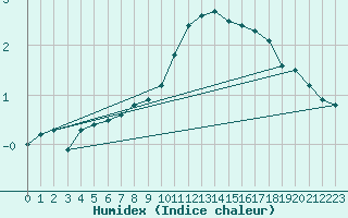 Courbe de l'humidex pour Ble - Binningen (Sw)