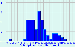 Diagramme des prcipitations pour Marigny (03)
