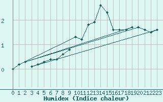 Courbe de l'humidex pour Caransebes