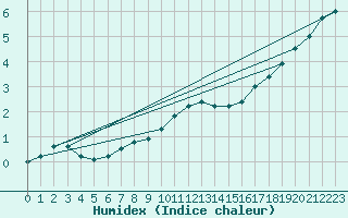 Courbe de l'humidex pour Koksijde (Be)