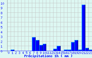 Diagramme des prcipitations pour Saint Georges Gard (49)