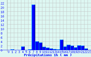 Diagramme des prcipitations pour Paulhac-en-Margeride (48)