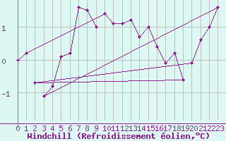 Courbe du refroidissement olien pour Hoburg A
