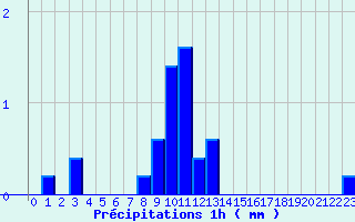 Diagramme des prcipitations pour Saint Cornier-des-Landes (61)