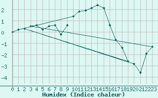 Courbe de l'humidex pour Katschberg