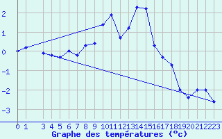 Courbe de tempratures pour Stryn