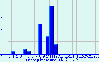 Diagramme des prcipitations pour Le Mas d