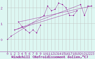 Courbe du refroidissement olien pour Leinefelde
