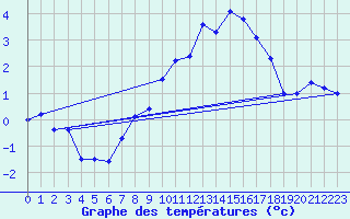 Courbe de tempratures pour Rauris