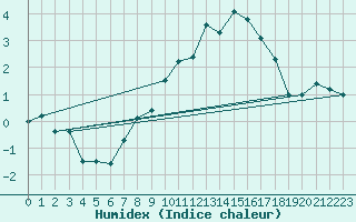 Courbe de l'humidex pour Rauris