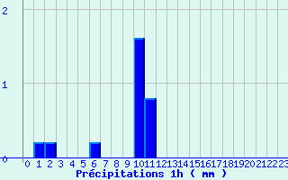 Diagramme des prcipitations pour Grau Roig (And)